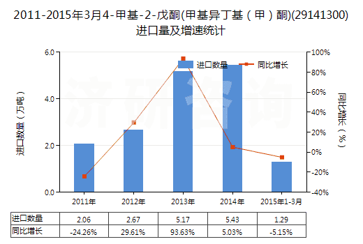2011-2015年3月4-甲基-2-戊酮(甲基異丁基（甲）酮)(29141300)進口量及增速統(tǒng)計